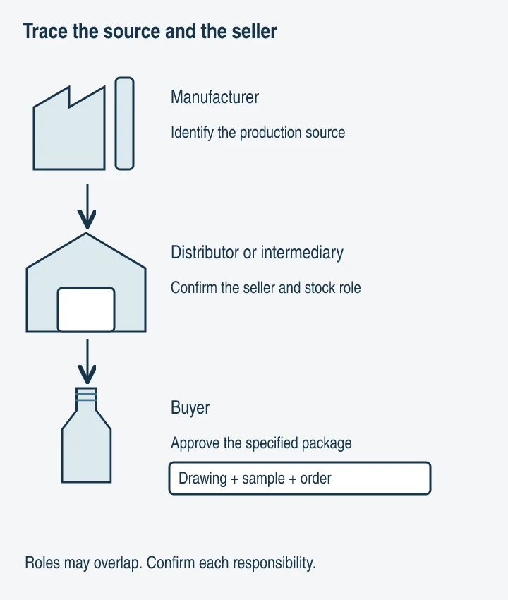 Illustration separating a glass manufacturer, distributor and buyer, with the seller and original production source identified.