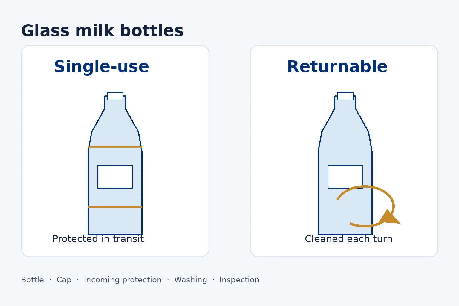 Illustration of a wrapped single-use glass milk bottle beside a returnable glass milk bottle, with a sheet listing bottle, cap, incoming protection, washing, and inspection